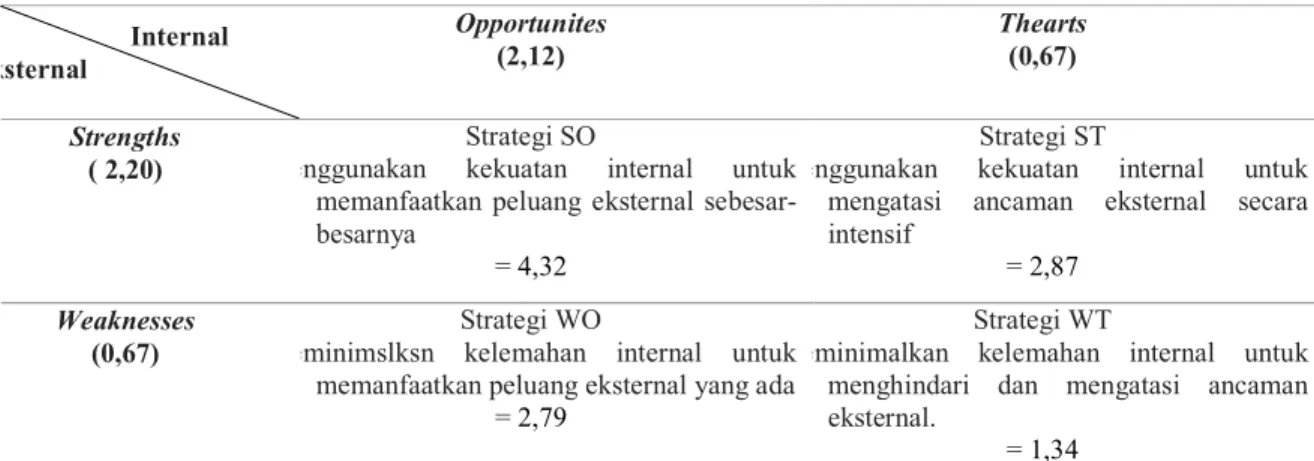 Tabel  10. Matriks Kuantitatif SWOT  Internal  ksternal  Opportunites (2,12)  Thearts (0,67)  Strengths 