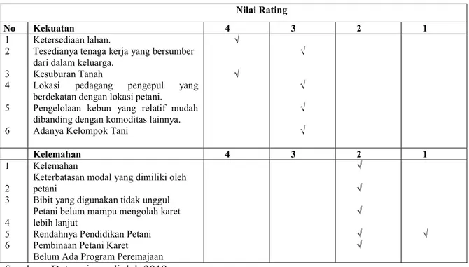 Tabel  6. Faktor Kekuatan Analisis Lingkungan  Internal  Nilai Rating     No  Kekuatan  4  3  2  1    1    2    3    4    5    6  Ketersediaan lahan