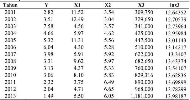 Table 1 Tingkat Pengangguran Terbuka, Tingkat Inflasi, Laju Pertumbuhan Ekonomi dan  Upah Minimum di Provinsi Bali Tahun 2001-2013 