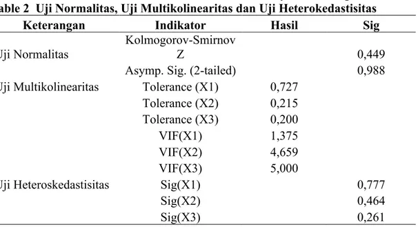 Table 2  Uji Normalitas, Uji Multikolinearitas dan Uji Heterokedastisitas 