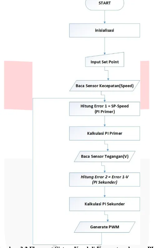 Gambar 3.2 Flowcart Sistem Kendali Kecepatan dengan PI  Cascade 