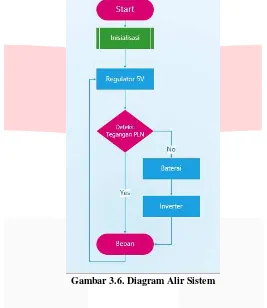 Gambar 3.6. Diagram Alir Sistem 