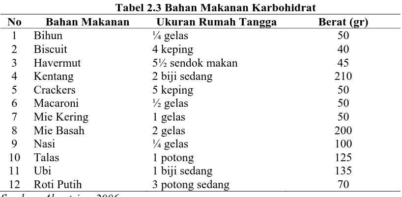 Tabel 2.3 Bahan Makanan Karbohidrat Ukuran Rumah Tangga ¼ gelas 