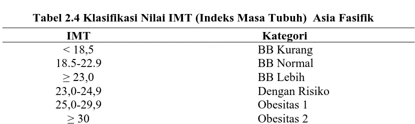 Tabel 2.4 Klasifikasi Nilai IMT (Indeks Masa Tubuh)  Asia Fasifik  