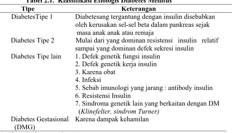 Tabel 2.1.  Klassifikasi Etiologis Diabetes Mellitus Keterangan   Diabetesang tergantung dengan insulin disebabkan 