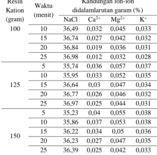 Tabel 2. Kualitas Larutan Garam  No  Parameter  Konsentrasi  (%)  1  Natrium    Klorida  (NaCl)  28,40  2  Magnesium (Mg)  0,09  3  Sulfate (SO4)  0,07  4  Calcium (Ca)   0,40 