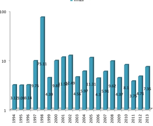 Gambar 2 Inflasi di Provinsi Bali Tahun 1994 – 2013 (persen) 