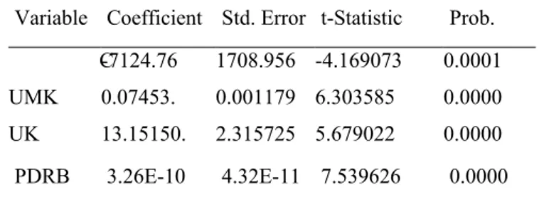 Tabel 1. Hasil analisis regresi data panel dengan pendekatan  random effect 