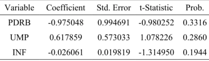 Tabel 7. Uji Heterokedastistas Menggunakan Uji Glesjer Variable Coefficient Std. Error t-Statistic Prob