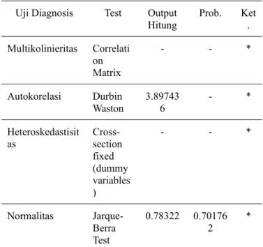 Tabel 3 Hasil Estimasi Uji Asumsi Klasik Uji Diagnosis Test Output 