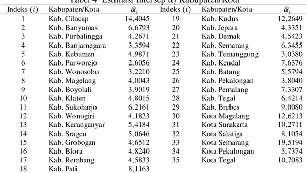Tabel 4  Estimasi Intersep      Kabupaten/Kota  