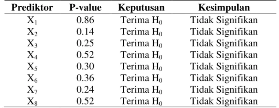 Tabel 3. Hasil Analisis Uji Regresi Absolut Residual dengan Variabel Prediktor  Prediktor  P-value  Keputusan  Kesimpulan 