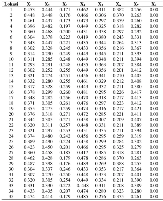 Tabel 6. Nilai p-value Setiap Variabel Prediktor Model GWR 