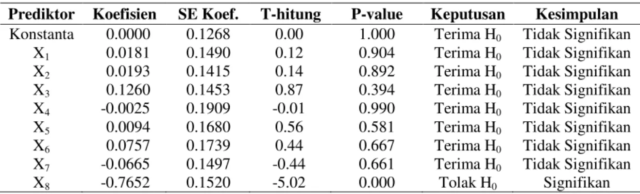 Tabel 2. Hasil Analisis Uji Parsial Model Regresi OLS 