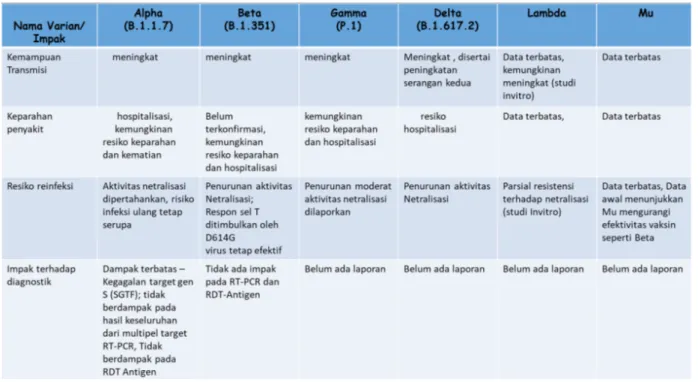 Tabel 2. Perbandingan impak VOC dan VOI (per 5 Oktober 2021) 2