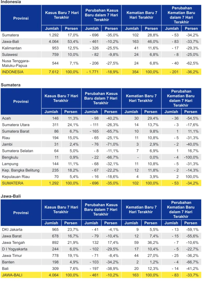 Tabel Kasus-Kematian Baru 7 Hari Terakhir Per Regional dan Provinsi Indonesia