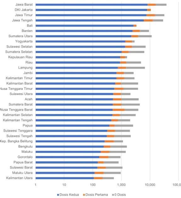 Gambar 5. Jumlah Penduduk dengan 2 Dosis, 1 Dosis dan 0 Dosis (per 30  September 2021) 