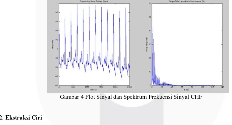 Gambar 4 Plot Sinyal dan Spektrum Frekuensi Sinyal CHF 