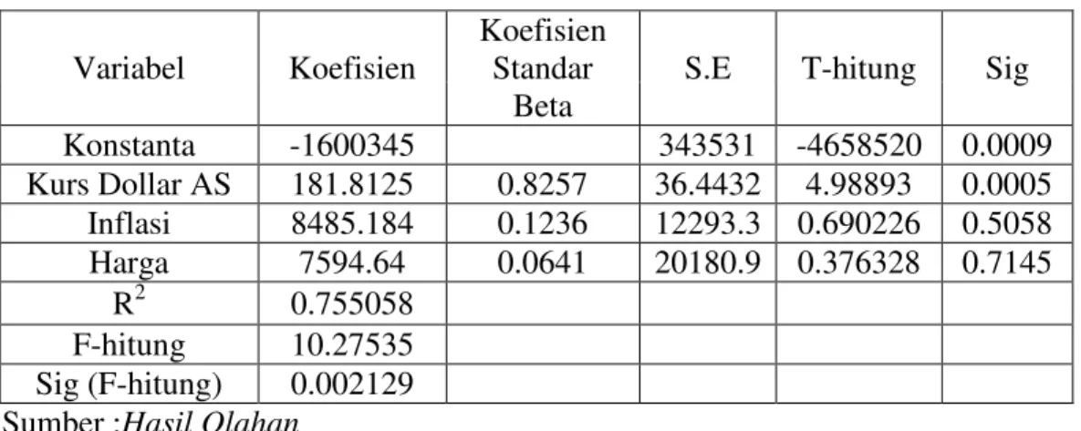 Tabel 3 Uji Regresi Linear Berganda 