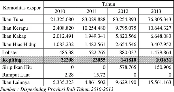 Tabel  1  Realisasi  Nilai  Ekspor  (US$)  Komoditi  Perikanan  Provinsi  Bali  Tahun 2010-2013 