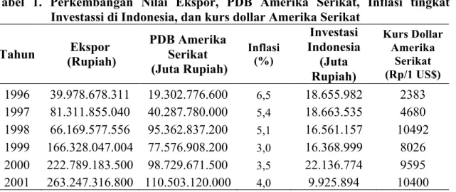 Tabel  1.  Perkembangan  Nilai  Ekspor,  PDB  Amerika  Serikat,  Inflasi  tingkat  dunia,  Investassi di Indonesia, dan kurs dollar Amerika Serikat 
