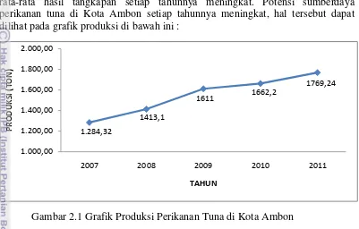 Tabel 2.1  Produksi perikanan tuna di Kota Ambon per kecamatan dalam  ton 