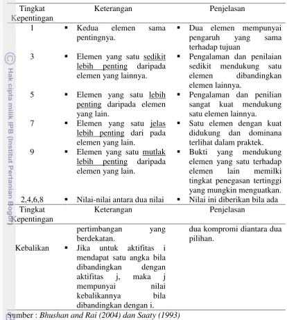 Tabel 4.3. Skala banding berpasangan 