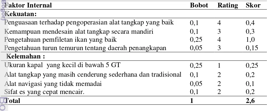 Tabel 4.4. Kelompok faktor internal yang mempengaruhi pengembangan  