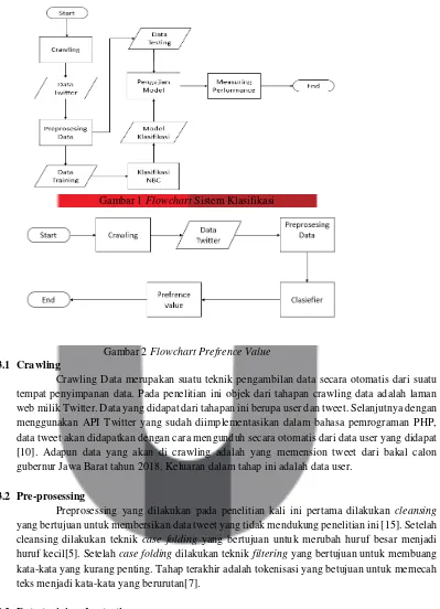 Gambar 1 Flowchart Sistem Klasifikasi 