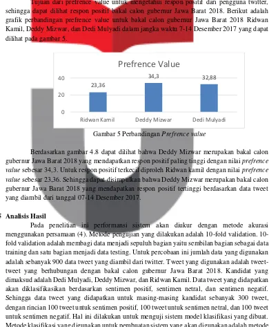 grafik perbandingan prefrence value untuk bakal calon gubernur Jawa Barat 2018 Ridwan 