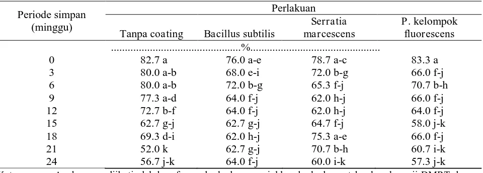 Tabel 2. Pengaruh interaksi periode simpan dan pelapisan benih terhadap daya berkecambah  