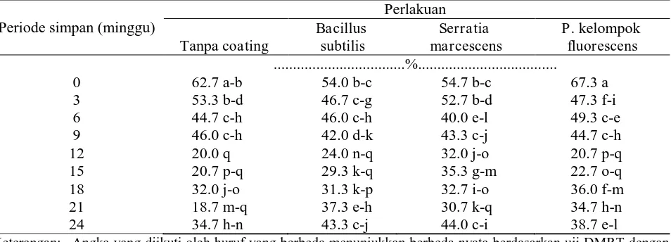 Tabel 4.  Pengaruh interaksi periode simpan dan perakuan pelapisan benih terhadap berat kering kecambah normal (BKKN) 