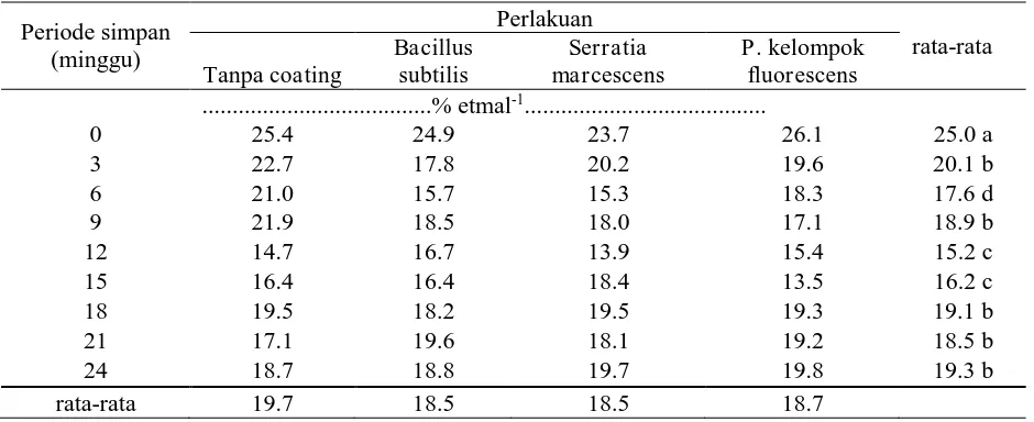 Tabel 7 menunjukkan pengaruh periode  simpan dalam pelapisan benih terhadap populasi 