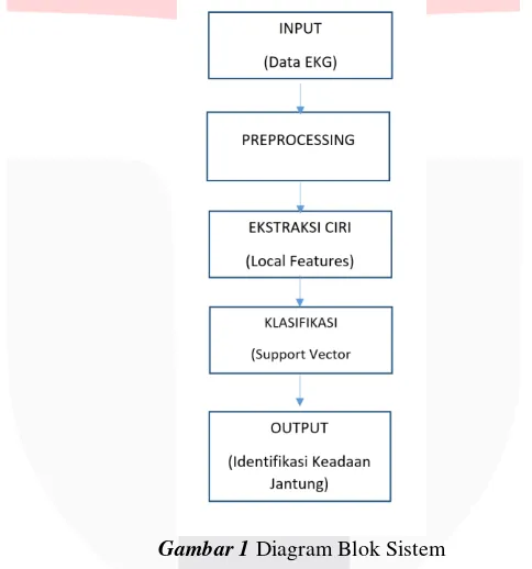 Gambar 1  Diagram Blok Sistem 
