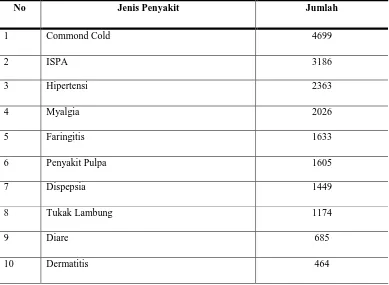 Tabel 1.2. Sepuluh penyakit terbesar di puskesmas Dayeuhkolot 