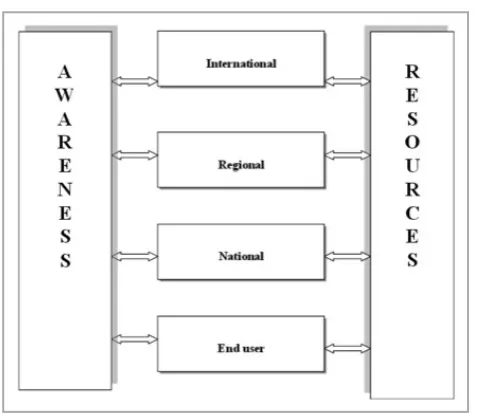 Figure 1: Capacity Building General Framework