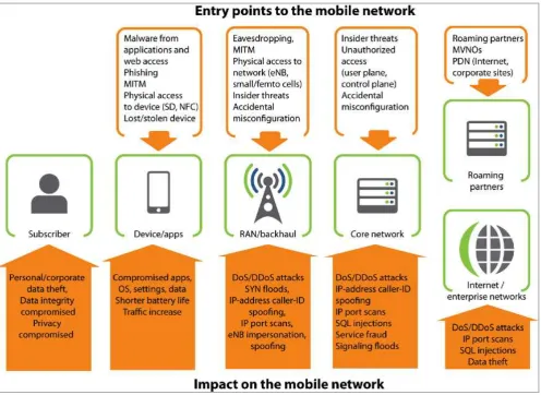 Figure 1. Overview of mobile security: entry points and impact of security threat. Source Senza Fili