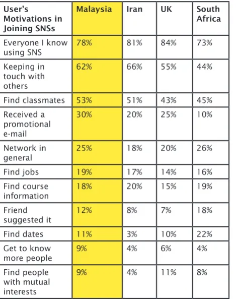 Table 2: User’s Motivations in Joining SNSs