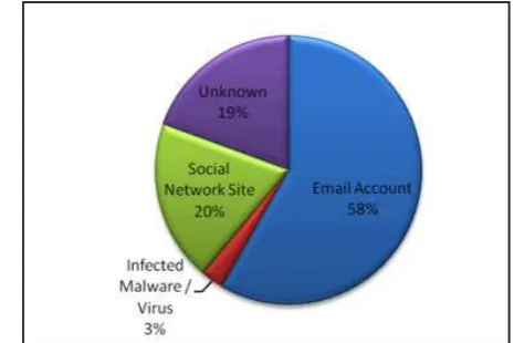 Table 1: Number of Account Compromise Incidents in Q2/2014
