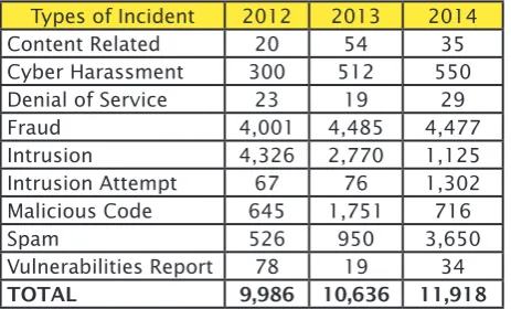 Table 1. 2012 – 2014 Incident statistics
