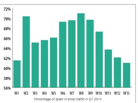Figure 2: Scam mail vs Spam mail