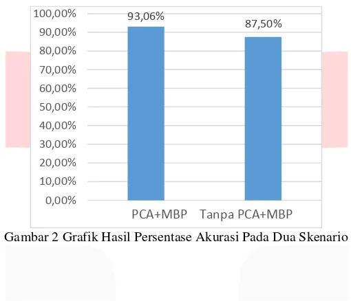 Tabel 9 Hasil Perbandingan Persentase Akurasi Skenario Pengujian 