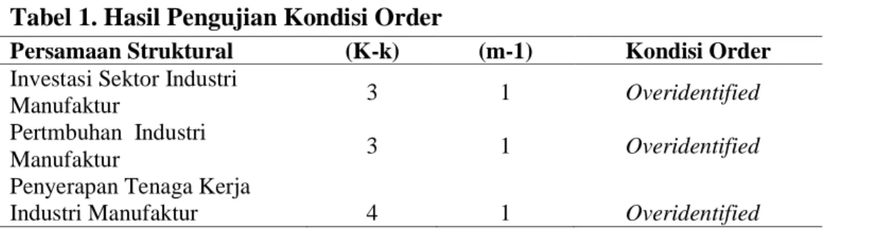 Tabel 1. Hasil Pengujian Kondisi Order 