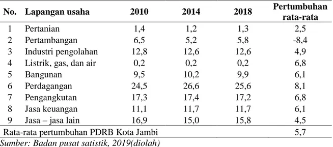 Tabel 1. Pertumbuhan ekonomi dan kontribusi menurut lapangan usaha berdasarkan   harga konstan 2010 Kota Jambi, Tahun 2010 – 2018 (persen) 