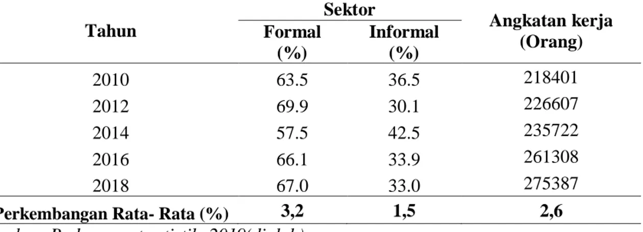 Tabel 3. Kontribusi sektor formal dan sektor informal dalam menyerap angkatan kerja  Kota Jambi, Tahun 2000 – 2018  
