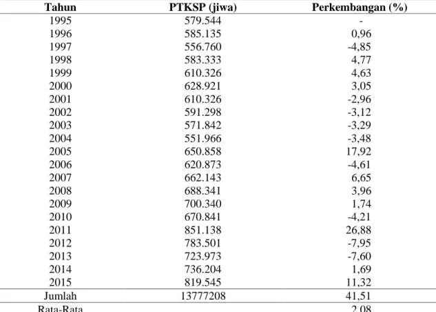 Tabel 1. Perkembangan  penyerapan  tenaga  kerja  sektor  pertanian di Provinsi Jambi Tahun 1995-2015