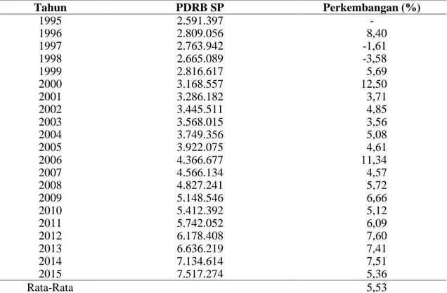Tabel 2. Perkembangan PDRB sektor pertanian Provinsi Jambi atas dasar harga konstan 2000 tahun  1995-2015 (Jutaan Rupiah)