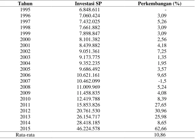Tabel 4.  Perkembangan investasi  sektor  pertanian di  Provinsi  Jambi  Tahun 1995-2015 (Jutaan Rupiah)