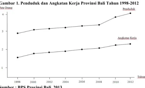 Gambar 1. Penduduk dan Angkatan Kerja Provinsi Bali Tahun 1998-2012 