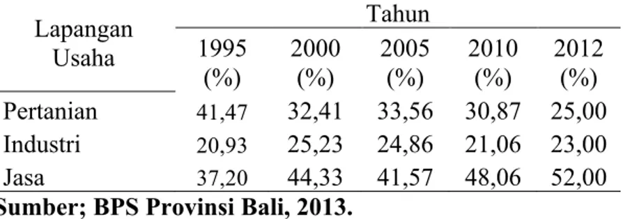 Tabel 1. Persentase penduduk  Provinsi Bali yang bekerja menurut lapangan usaha tahun  1995-2012  Lapangan  Usaha  Tahun 1995  (%)  2000 (%)  2005 (%)  2010 (%)  2012 (%)  Pertanian  41,47  32,41  33,56  30,87  25,00  Industri  20,93  25,23  24,86  21,06  